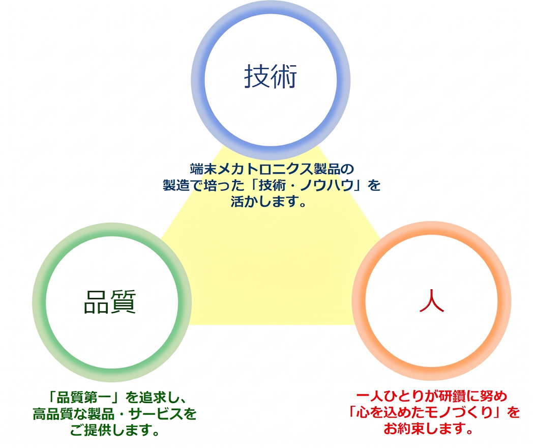 豊富な技術・ノウハウを活かした高品質なモノづくり